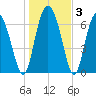 Hazzard Creek tide chart for Friday, January 3, 2025