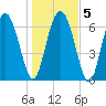 Hazzard Creek tide chart for Sunday, January 5, 2025