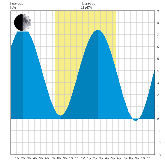 Hazzard Creek tide chart for Monday, January 6, 2025
