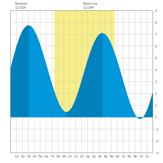 Hazzard Creek tide chart for Tuesday, January 7, 2025