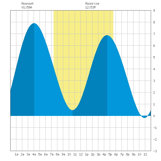 Hazzard Creek tide chart for Wednesday, January 8, 2025