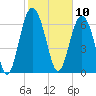 Hazzard Creek tide chart for Monday, February 10, 2025