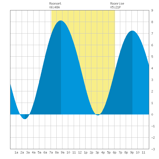 Hazzard Creek tide chart for Tuesday, February 11, 2025