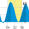 Hazzard Creek tide chart for Tuesday, February 11, 2025