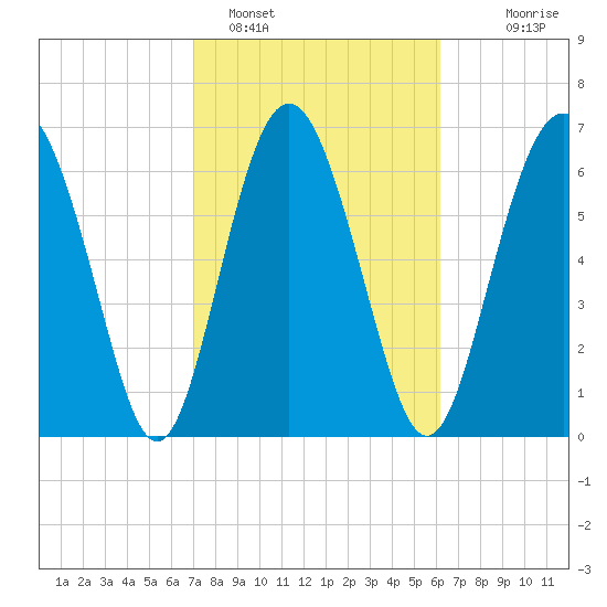 Hazzard Creek tide chart for Saturday, February 15, 2025