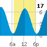 Hazzard Creek tide chart for Monday, February 17, 2025