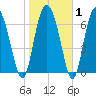 Hazzard Creek tide chart for Saturday, February 1, 2025