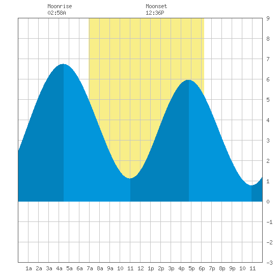 Hazzard Creek tide chart for Saturday, February 22, 2025