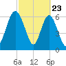 Hazzard Creek tide chart for Sunday, February 23, 2025