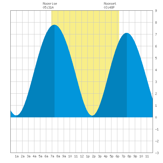 Hazzard Creek tide chart for Tuesday, February 25, 2025