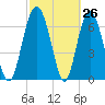 Hazzard Creek tide chart for Wednesday, February 26, 2025