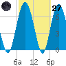 Hazzard Creek tide chart for Thursday, February 27, 2025