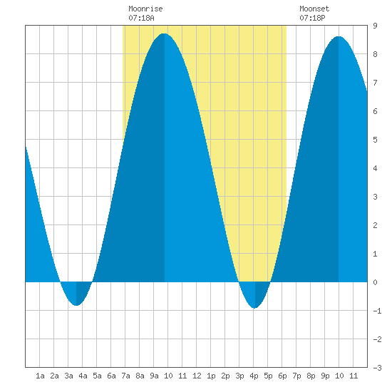 Hazzard Creek tide chart for Friday, February 28, 2025