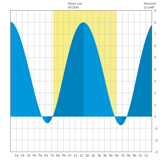 Hazzard Creek tide chart for Sunday, February 2, 2025
