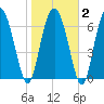 Hazzard Creek tide chart for Sunday, February 2, 2025