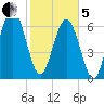 Hazzard Creek tide chart for Wednesday, February 5, 2025