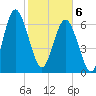 Hazzard Creek tide chart for Thursday, February 6, 2025