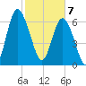Hazzard Creek tide chart for Friday, February 7, 2025