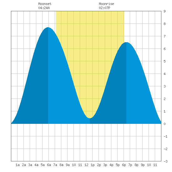 Hazzard Creek tide chart for Saturday, February 8, 2025