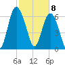 Hazzard Creek tide chart for Saturday, February 8, 2025
