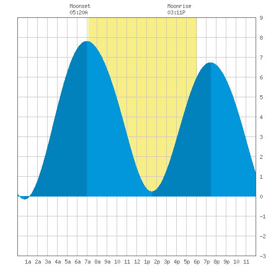 Hazzard Creek tide chart for Sunday, February 9, 2025