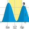 Hazzard Creek tide chart for Sunday, February 9, 2025