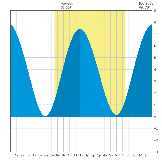 Hazzard Creek tide chart for Sunday, March 16, 2025