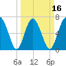 Hazzard Creek tide chart for Sunday, March 16, 2025