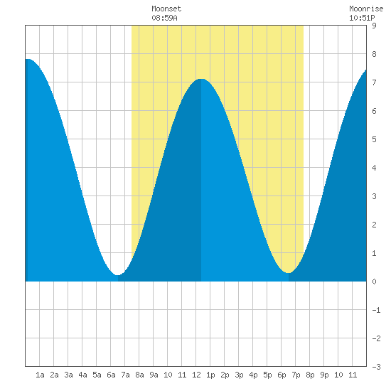 Hazzard Creek tide chart for Monday, March 17, 2025