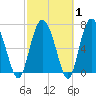 Hazzard Creek tide chart for Saturday, March 1, 2025