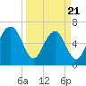 Hazzard Creek tide chart for Friday, March 21, 2025