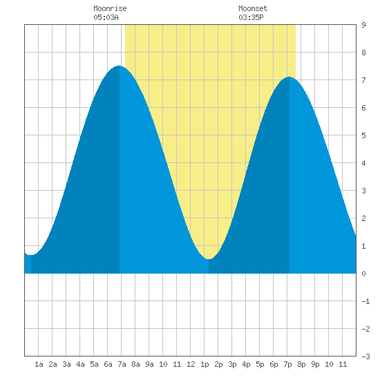 Hazzard Creek tide chart for Tuesday, March 25, 2025