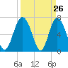 Hazzard Creek tide chart for Wednesday, March 26, 2025