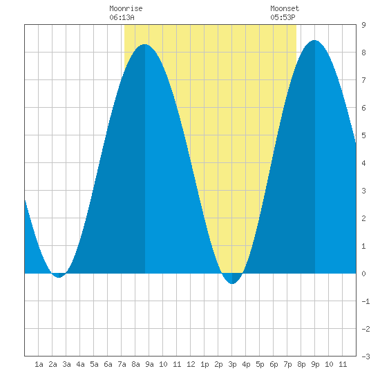 Hazzard Creek tide chart for Thursday, March 27, 2025