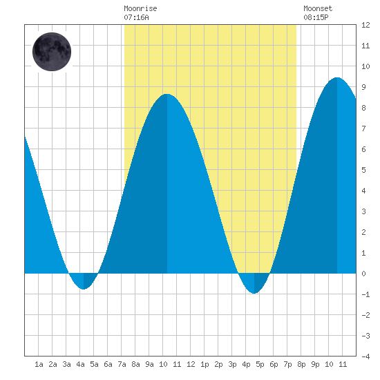 Hazzard Creek tide chart for Saturday, March 29, 2025