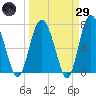 Hazzard Creek tide chart for Saturday, March 29, 2025