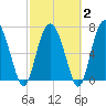 Hazzard Creek tide chart for Sunday, March 2, 2025