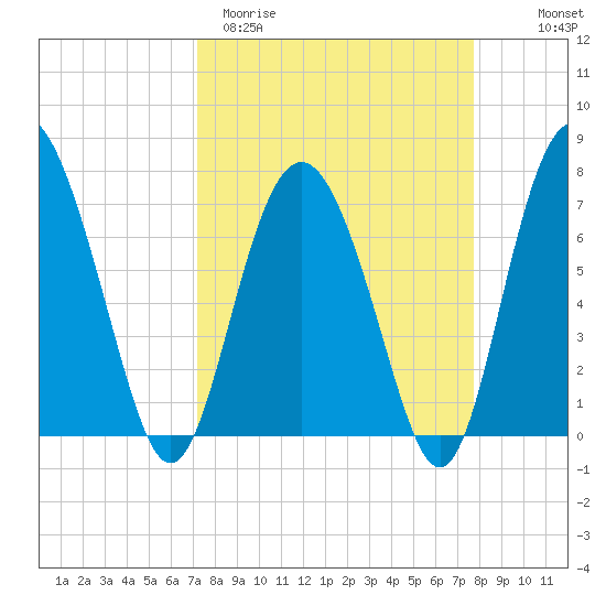 Hazzard Creek tide chart for Monday, March 31, 2025