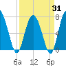 Hazzard Creek tide chart for Monday, March 31, 2025