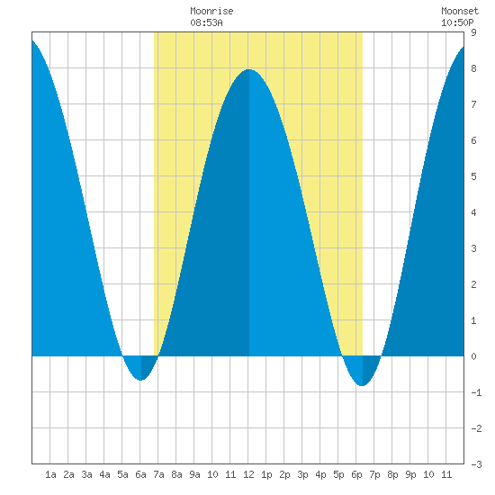 Hazzard Creek tide chart for Monday, March 3, 2025