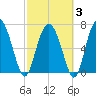 Hazzard Creek tide chart for Monday, March 3, 2025