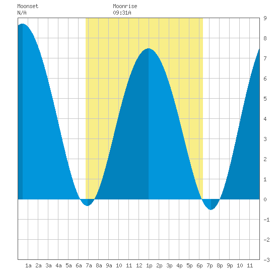Hazzard Creek tide chart for Tuesday, March 4, 2025