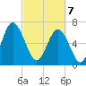 Hazzard Creek tide chart for Friday, March 7, 2025
