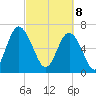 Hazzard Creek tide chart for Saturday, March 8, 2025