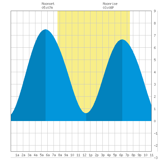 Hazzard Creek tide chart for Sunday, March 9, 2025