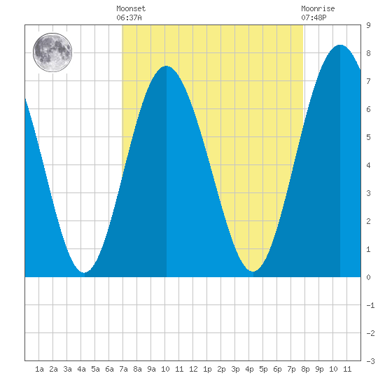 Hazzard Creek tide chart for Saturday, April 12, 2025