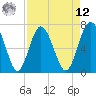 Hazzard Creek tide chart for Saturday, April 12, 2025