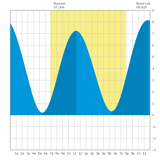 Hazzard Creek tide chart for Monday, April 14, 2025
