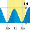 Hazzard Creek tide chart for Monday, April 14, 2025