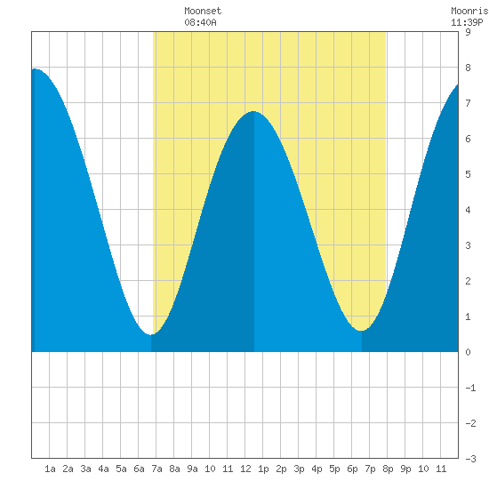 Hazzard Creek tide chart for Wednesday, April 16, 2025